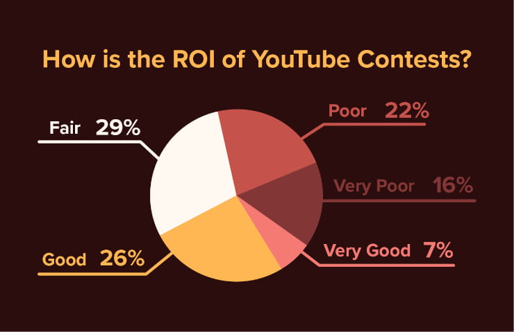 How is the ROI of YouTube contests?