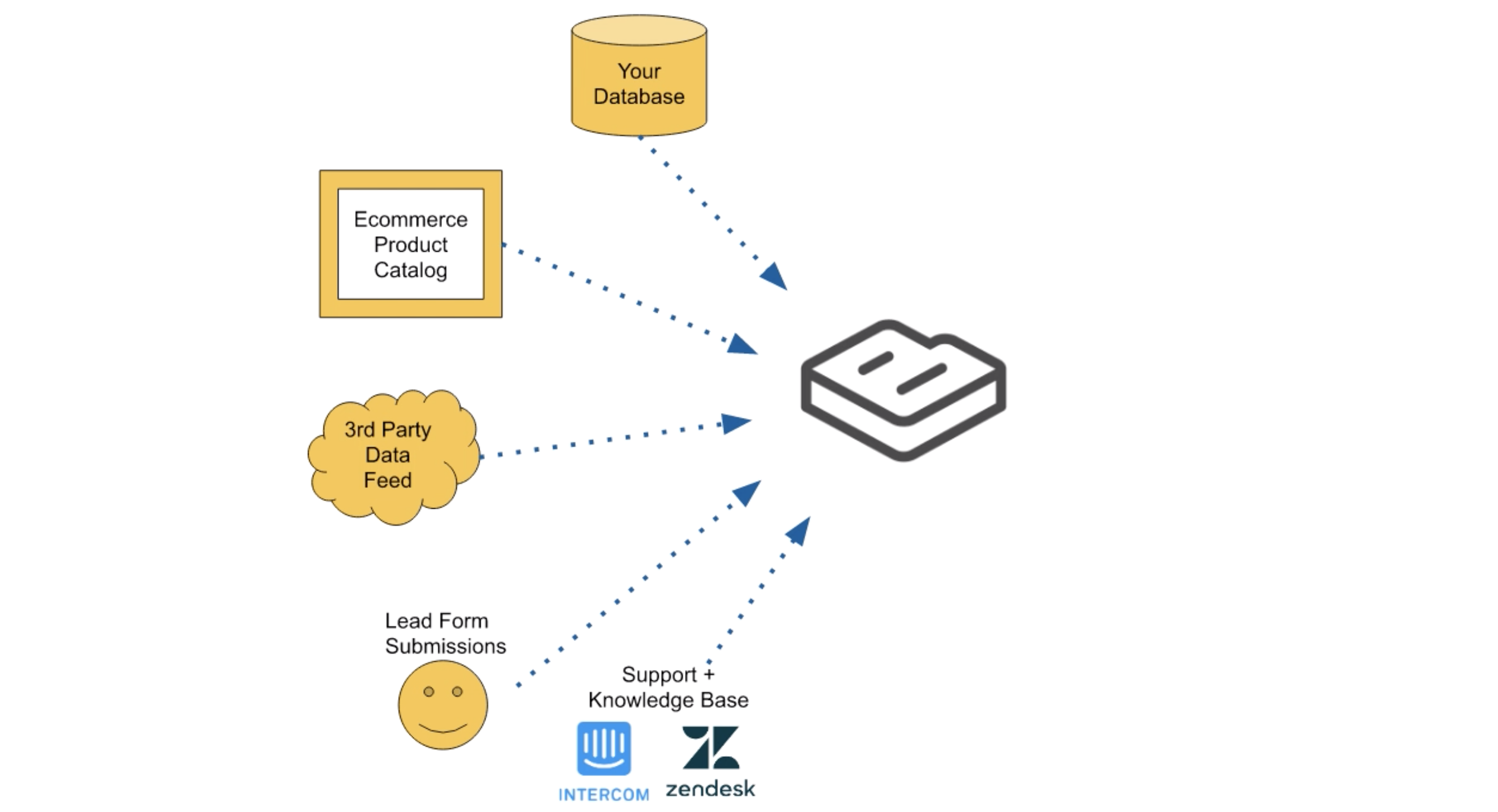 Gemini api. E Commerce product catalog. Vue js backend API схема. Zendesk база знаний. Cms Flutter.