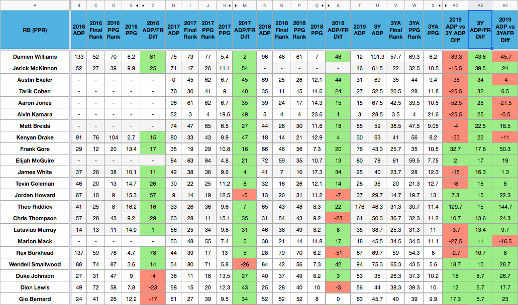 3 Year ADP Grade vs. Final Fantasy Rank: Wide Receiver