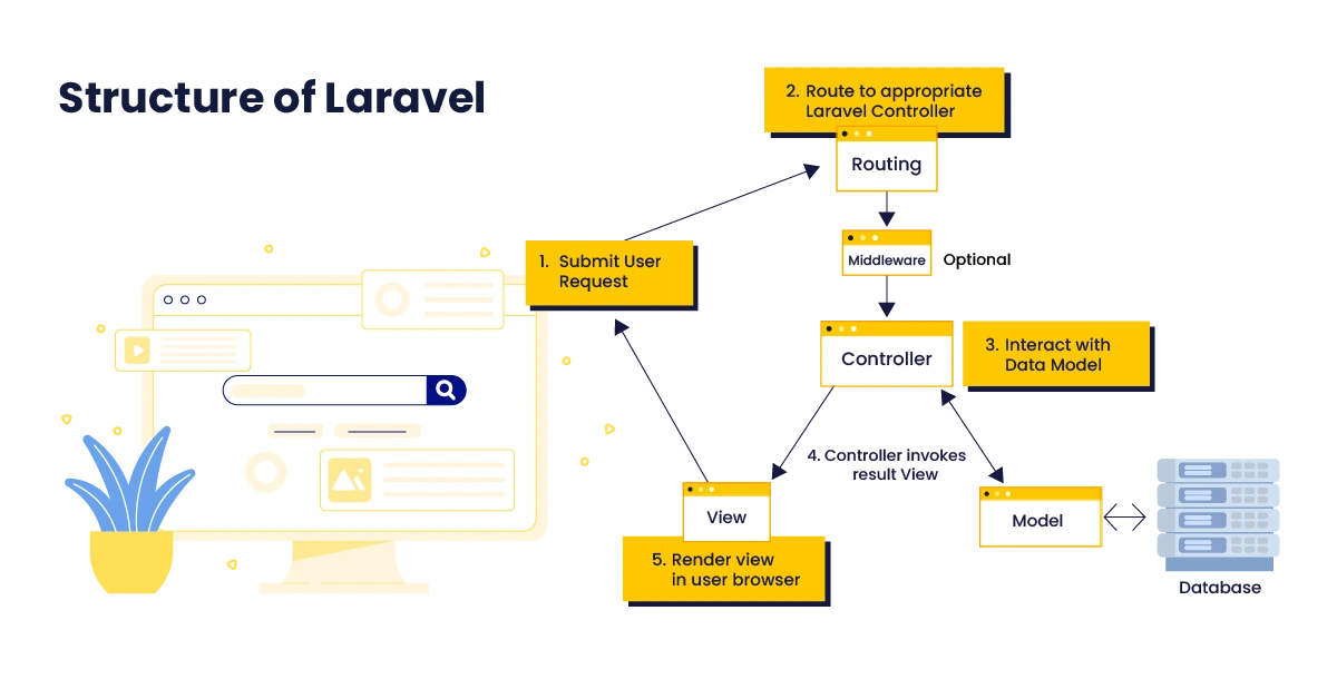 Diagram of the structure of laravel