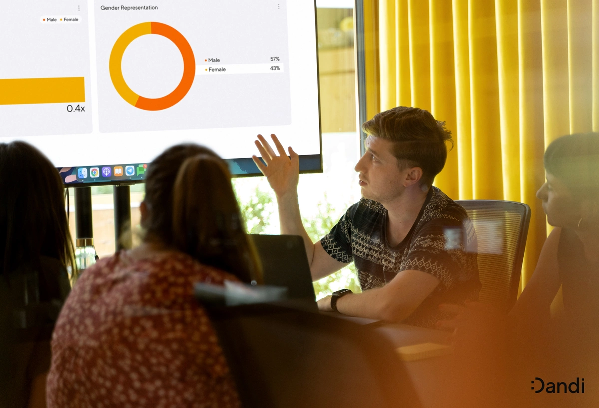 A group of four people sit at a conference table. The person the immediate right of the screen is speaking and gesturing to the presentation, which includes a donut chart titled Gender Representation, with male at 57% and female at 43%. The Dandi smiley logo is in the lower right corner.