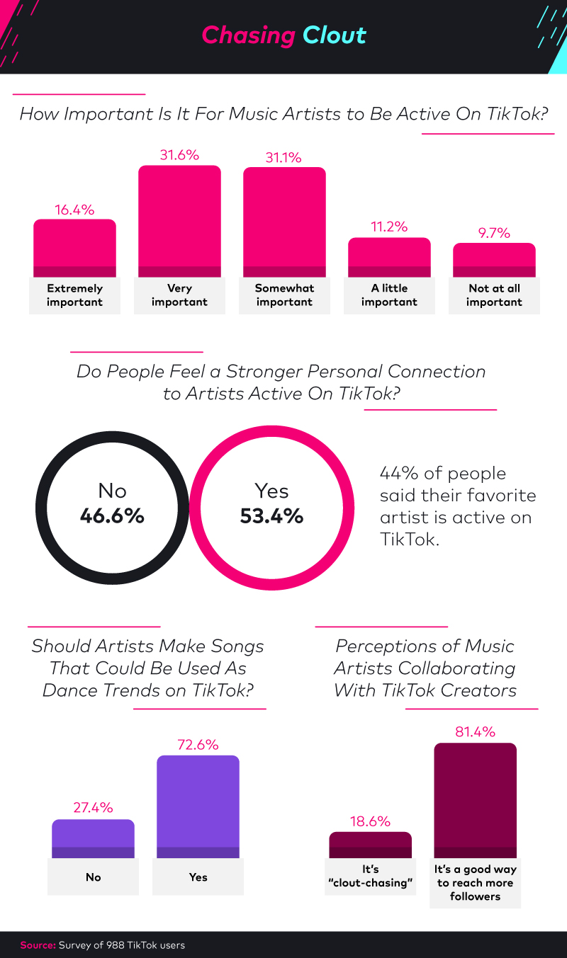 Exploring the importance of musical artists being active on TikTok.