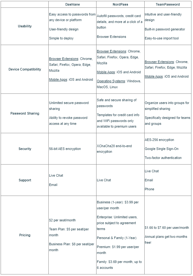 TeamPassword | Dashlane vs. NordPass (vs. TeamPassword)