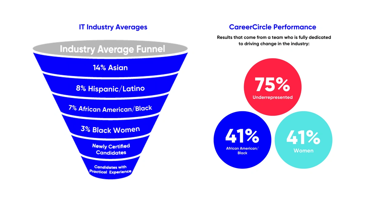 Graphic and percentages depiction