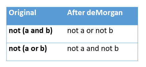 deMorgan's theorem