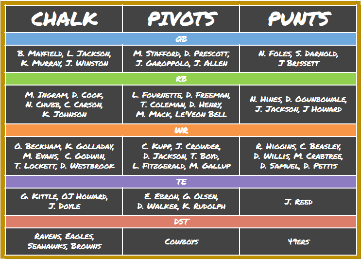 Week 5 DraftKings DFS Value Picks (Sunday Main Slate) - DFS Lineup  Strategy, DFS Picks, DFS Sheets, and DFS Projections. Your Affordable Edge.