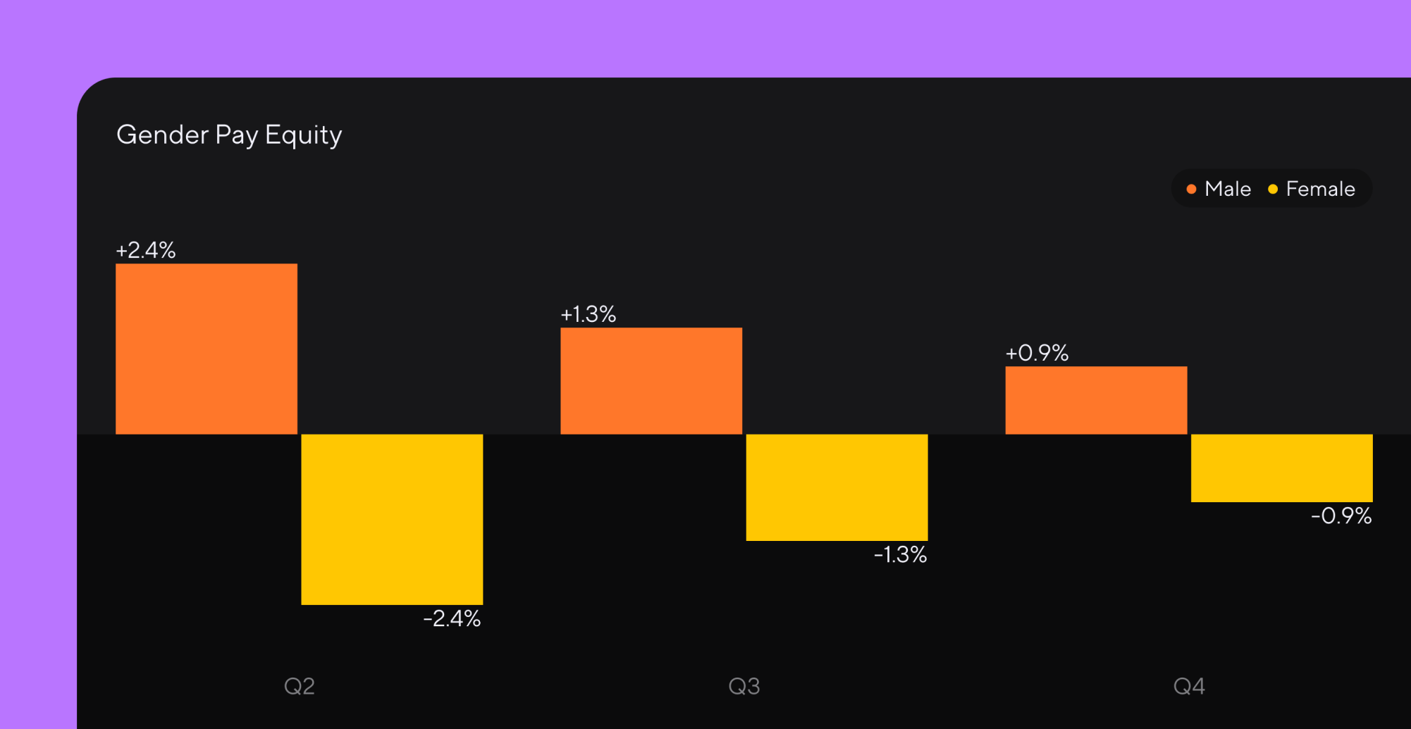 A graph depicting gender pay gap (male and female) trends across three different financial quarters. 