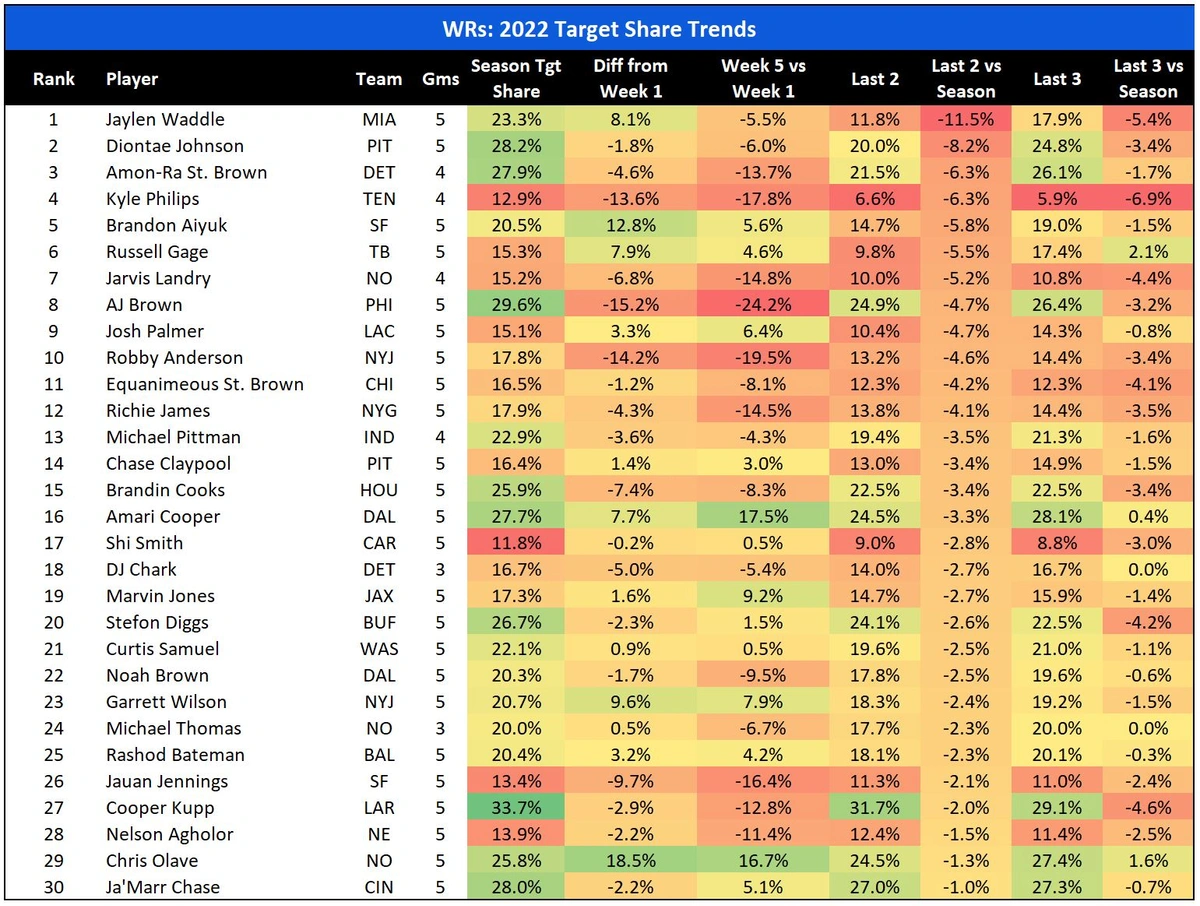 WR target share trend negative.webp