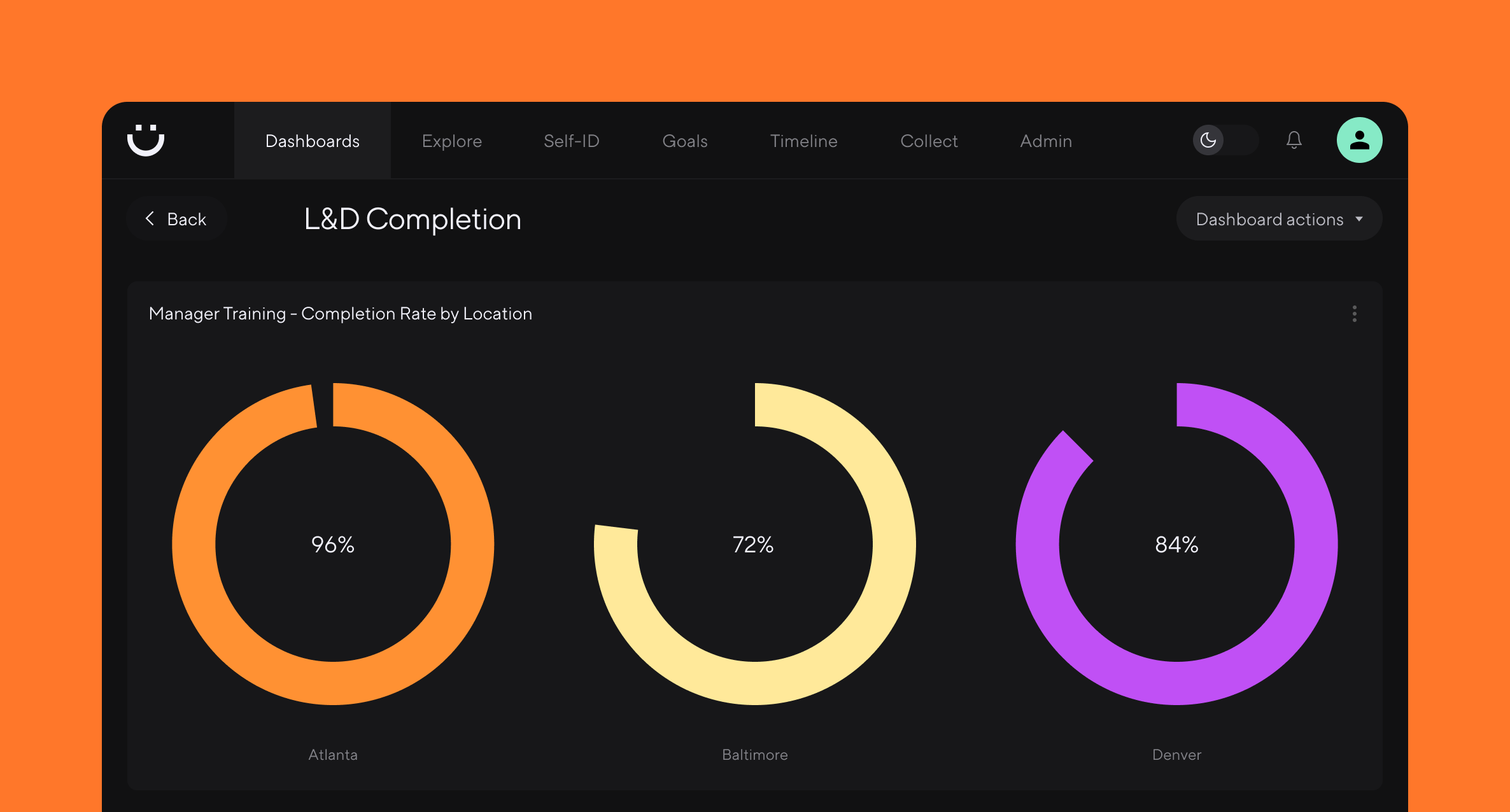 Three ring graphs show the completion rates for manager training across three different offices.