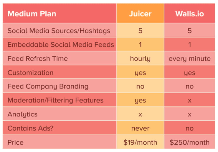 Juicer vs Walls.io medium plans