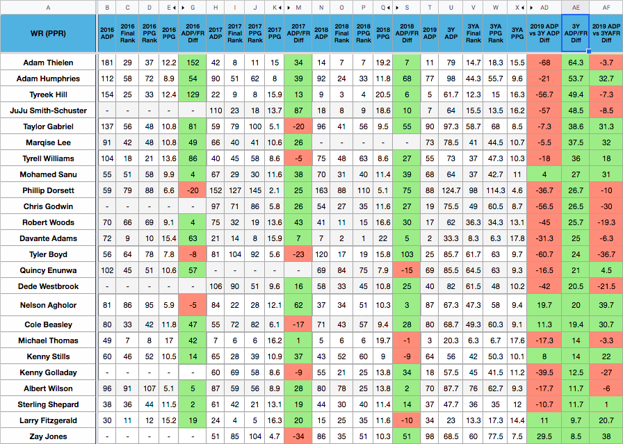 ppr adp rankings