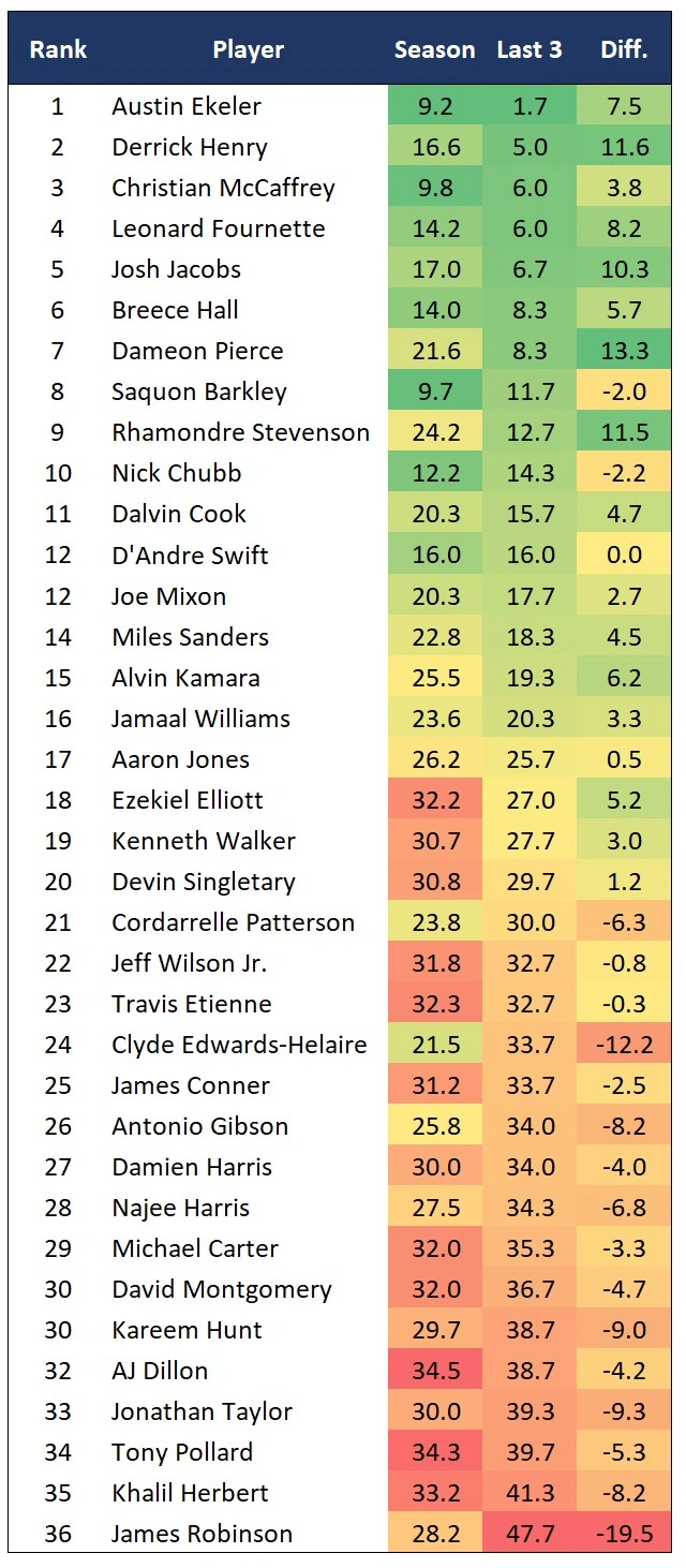 RB PPR Rank Last 3.webp