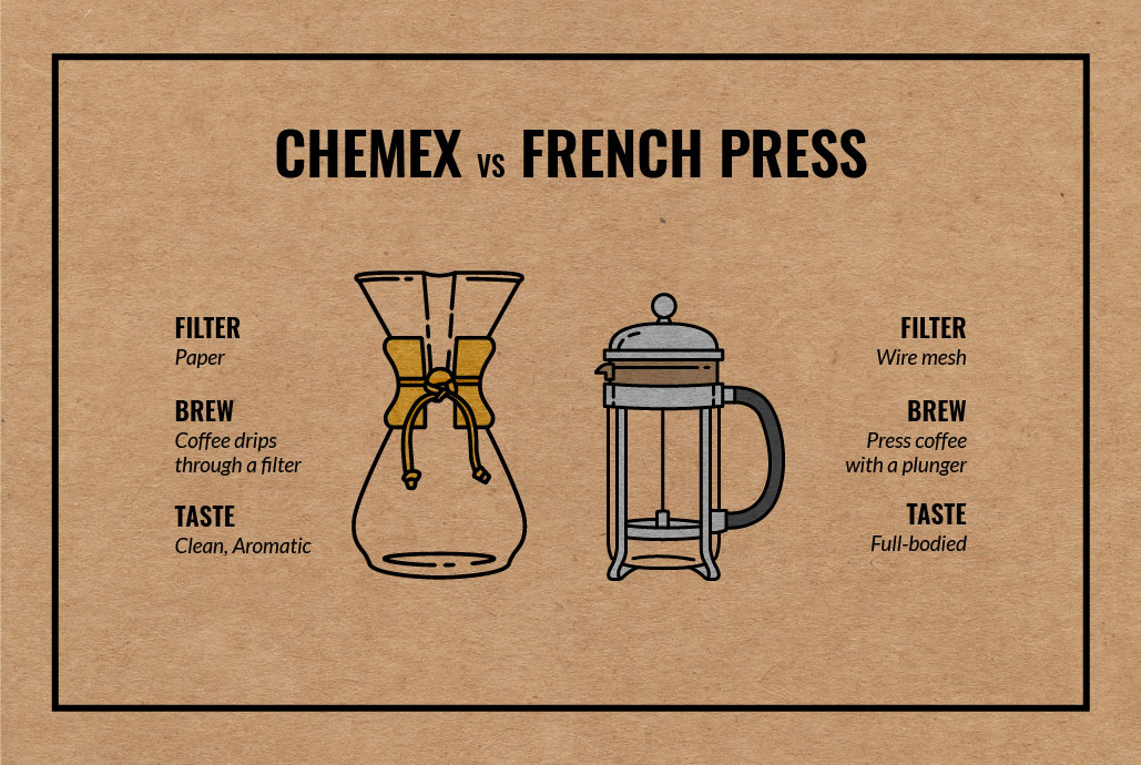 Chemex VS. Pour Over Coffee - Whats the difference?