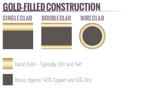 Gold-filled construction chart