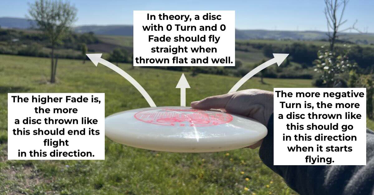 A hand holding a disc in front of a field with text boxes explaining which directions it might fly