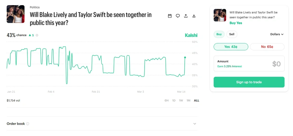 Kalshi prediction market chart showing a 43% probability that Blake Lively and Taylor Swift will be seen together in public this year.