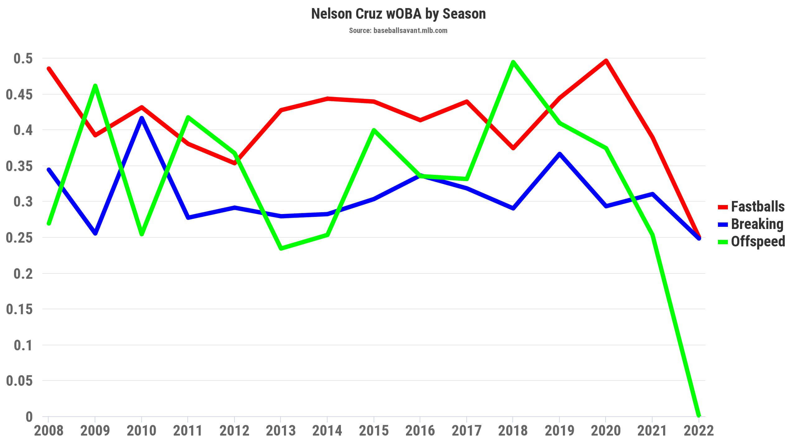 Nelson Cruz Stats, Fantasy & News