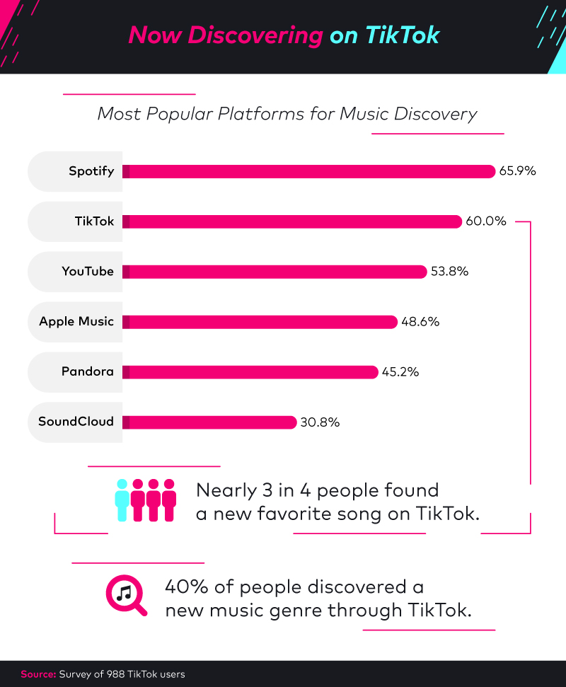 Using TikTok as a platform for music discovery.