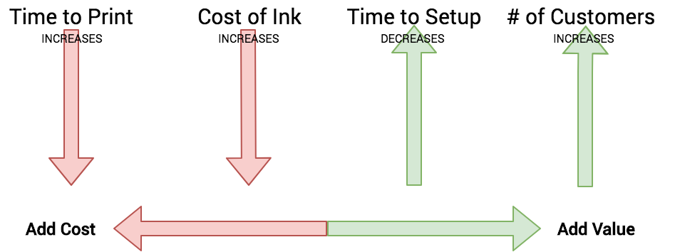 Comparing DTG to screen printing: DTG favors small jobs, screen printing favors larger jobs.