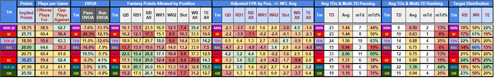 Divisional Round DraftKings Picks