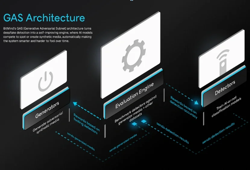 How BitMind's Self-Evolving Detection System Works