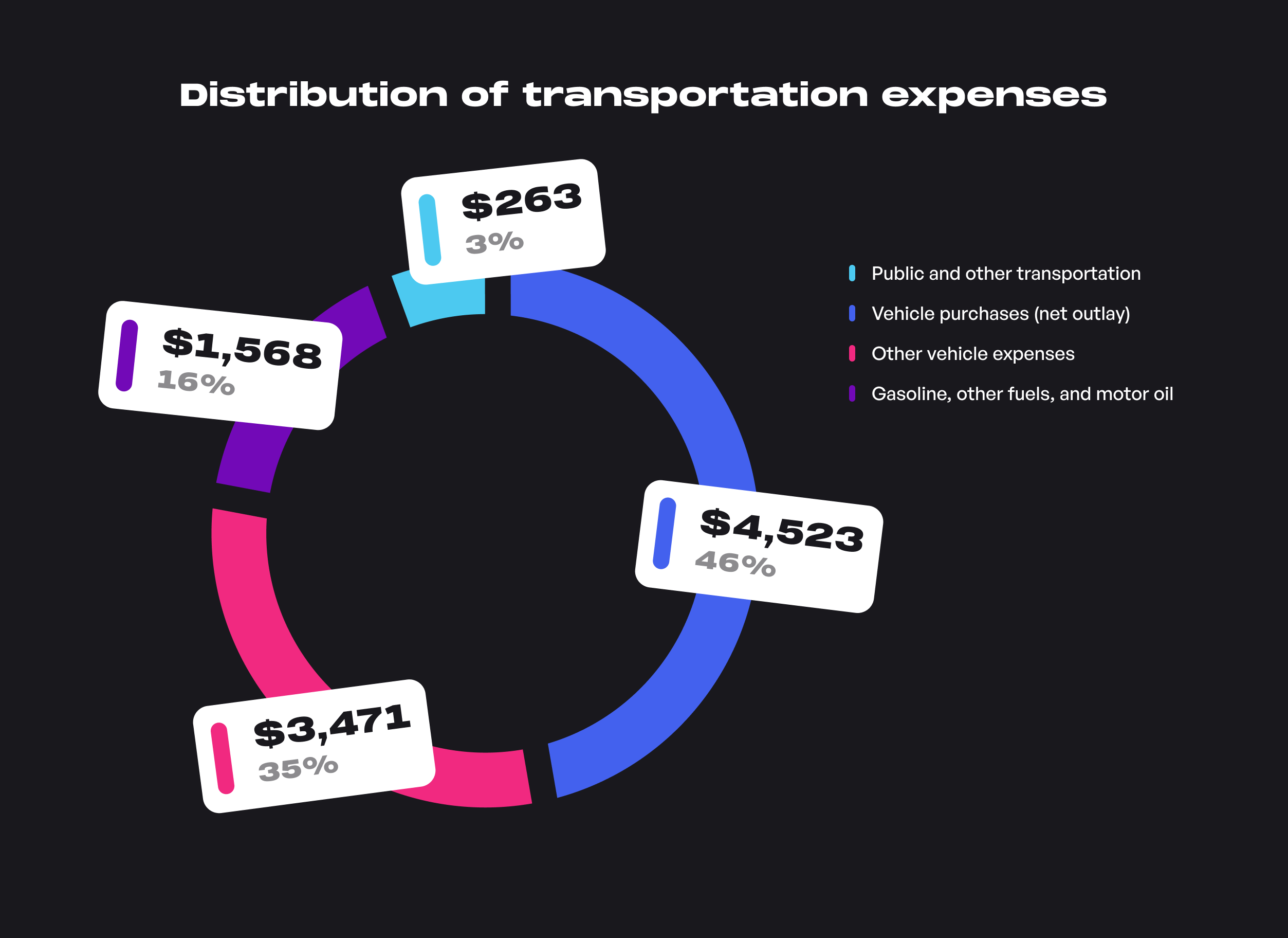 Distribution of Transportation Expens...