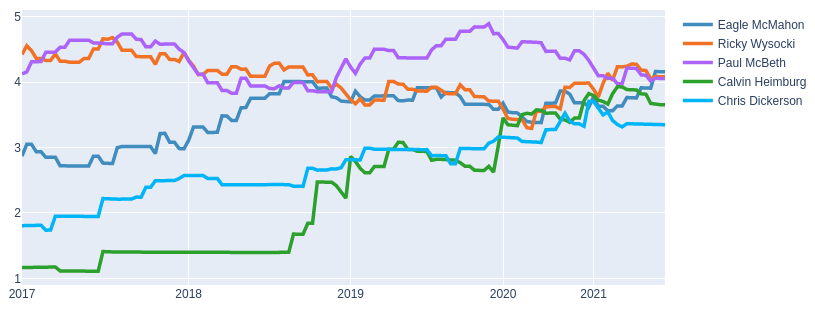 A look at the Elo ratings in the year 2021