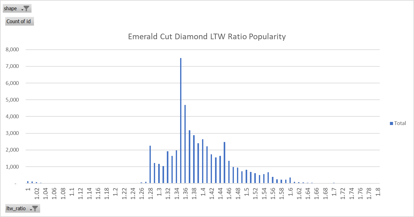 emerald cut diamond ideal length to width ratio