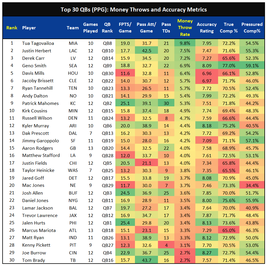 The Worksheet: Week 14 Fantasy Football, All You Need To Know