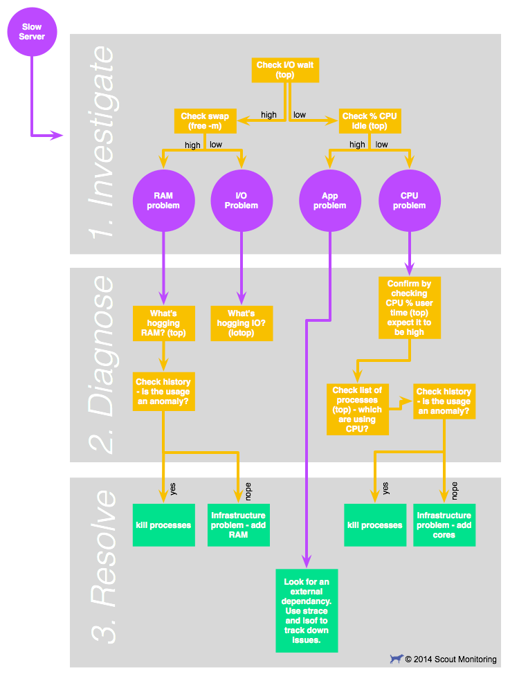 troubleshooting flowchart