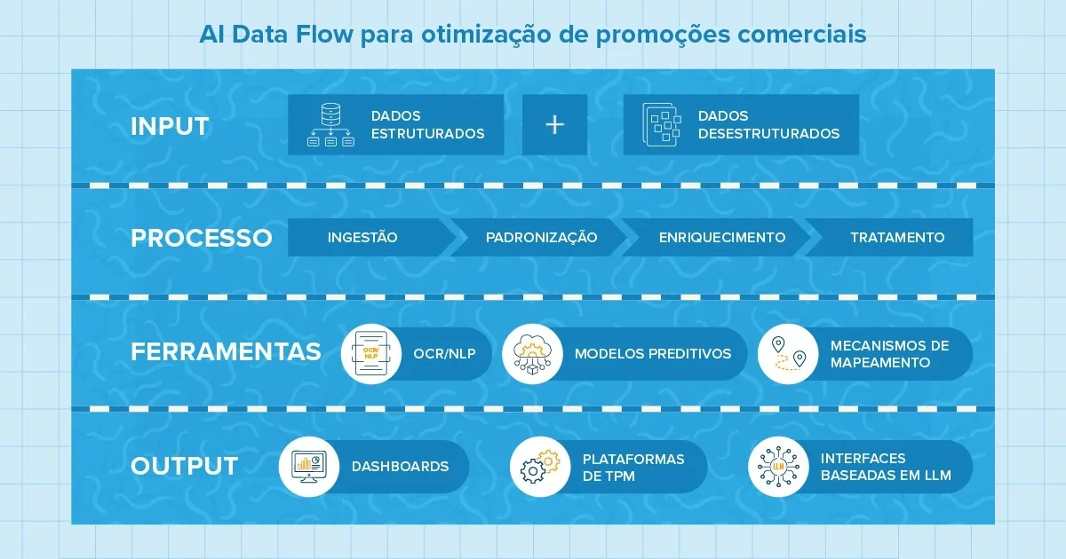 Data Flow e IA: impulsionando as promoções comerciais