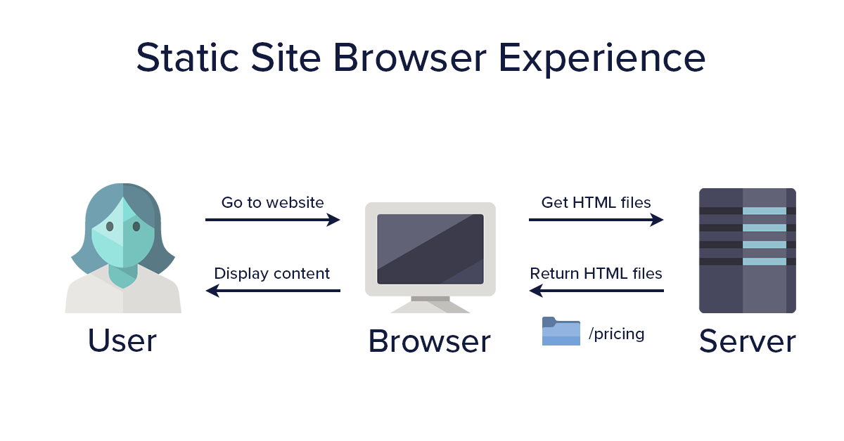 Diagram: What is a static site browser experience