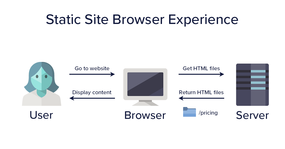 What Is a Static Site? (And Will It Really Help Your SEO?) | ButterCMS