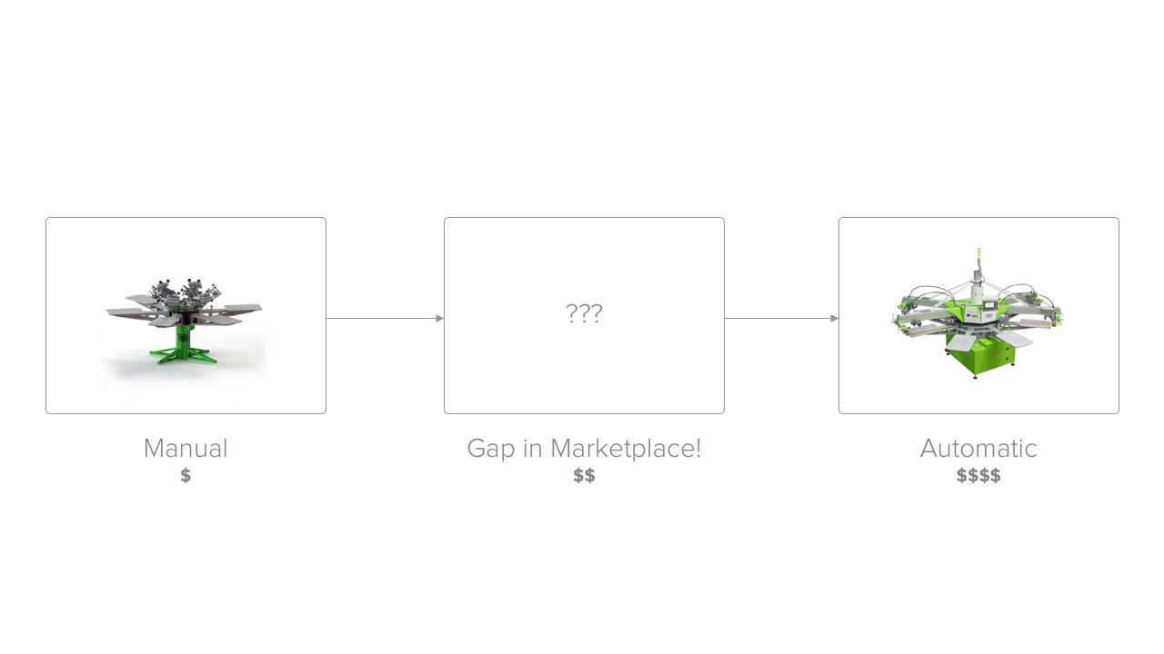 An image showing the gap in the marketplace between manual and automatic screen printing machines.