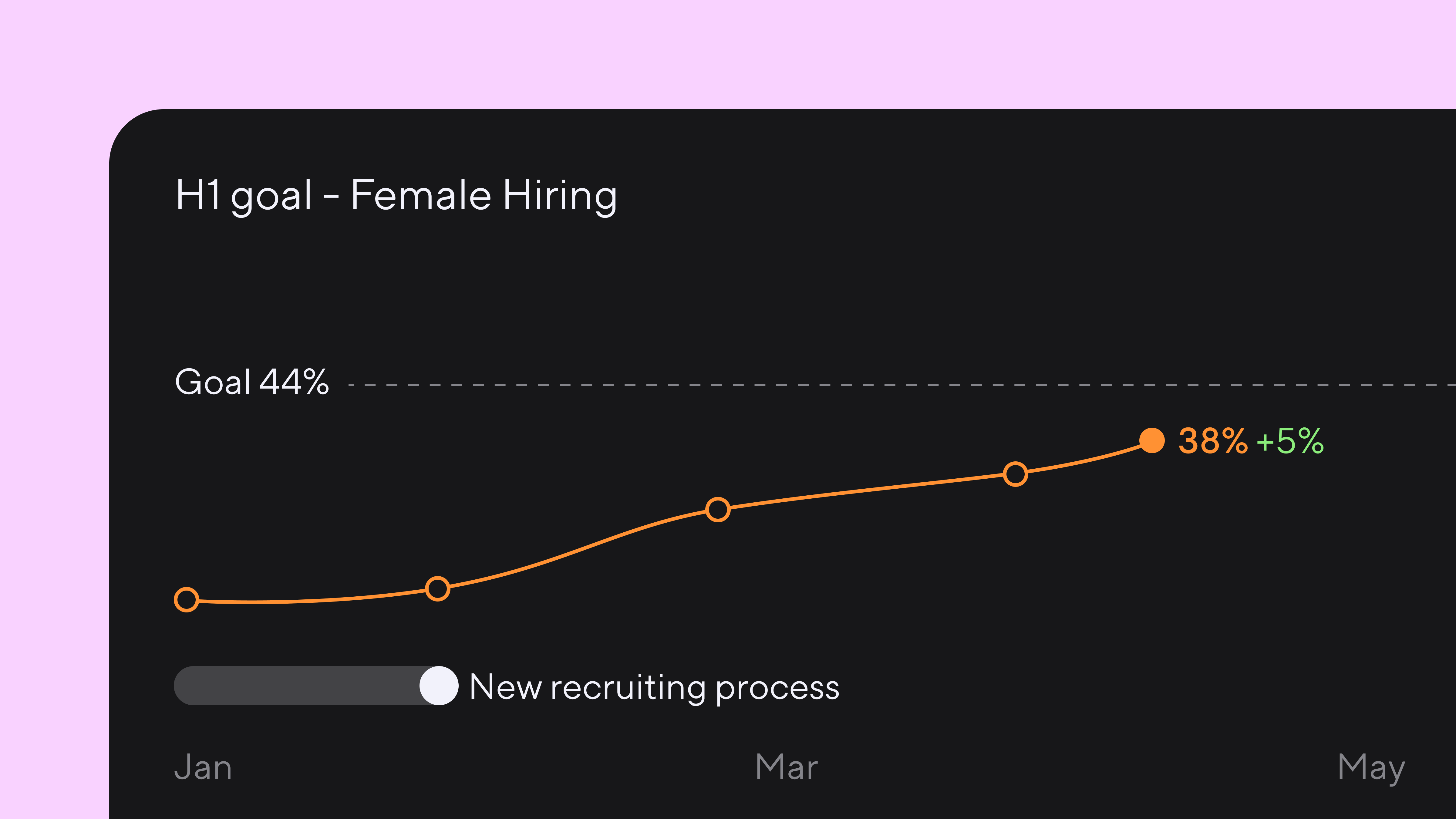 Line graph titled H1 goal - Female Hiring. The chart trends upward and is at 38% in mid-April, a 5% increase, with a goal of 44%. The chart spans January through May, with the new recruiting process in January.