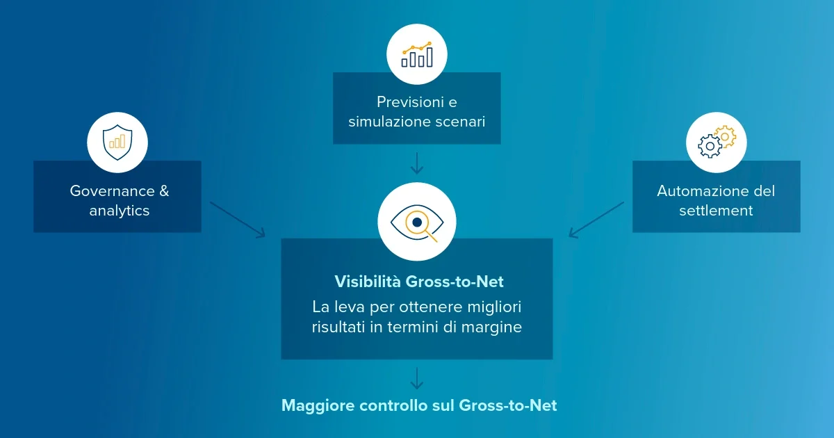 Gestione Gross-to-Net nel pharma in Europa