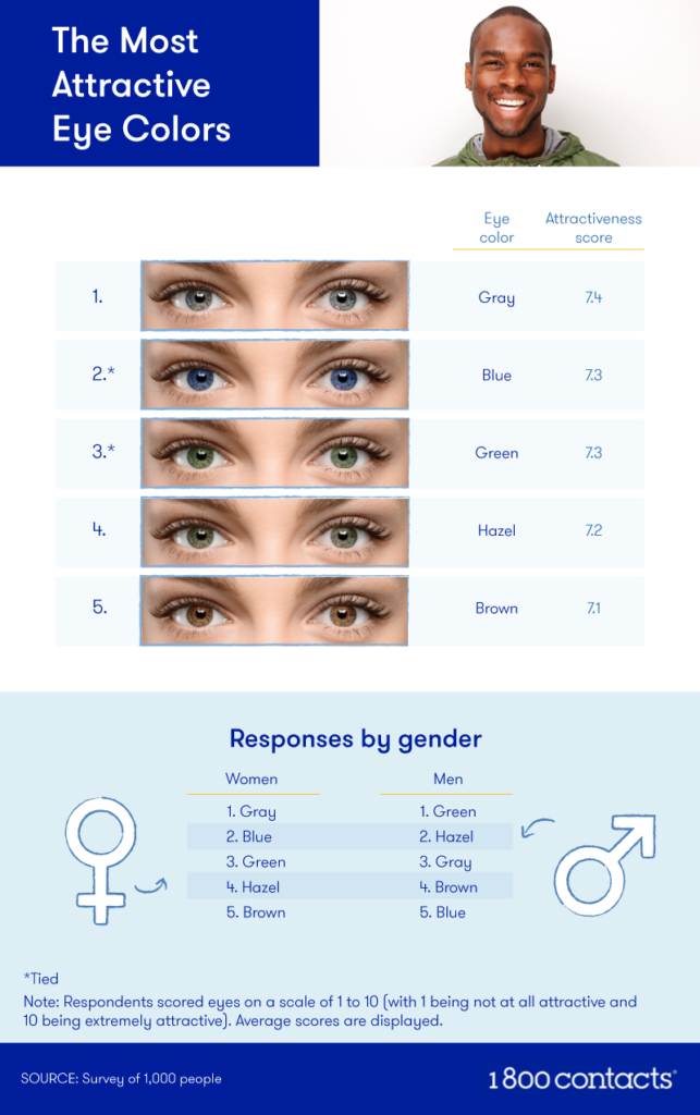 Study Suggests Women Are More Attracted To Men With Brown Eyes