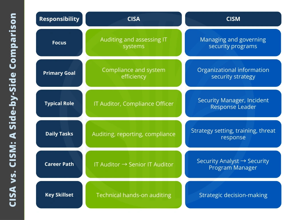 CISA vs. CISM A Side-by-Side Comparison.webp