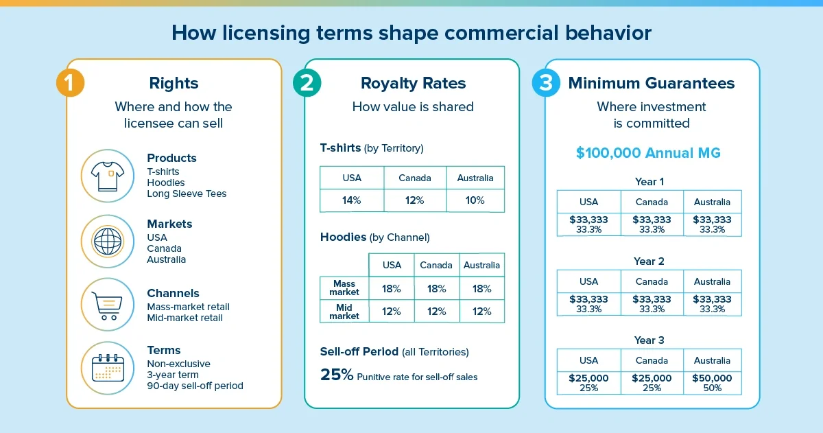 licensing royalty rates and minimum guarantees