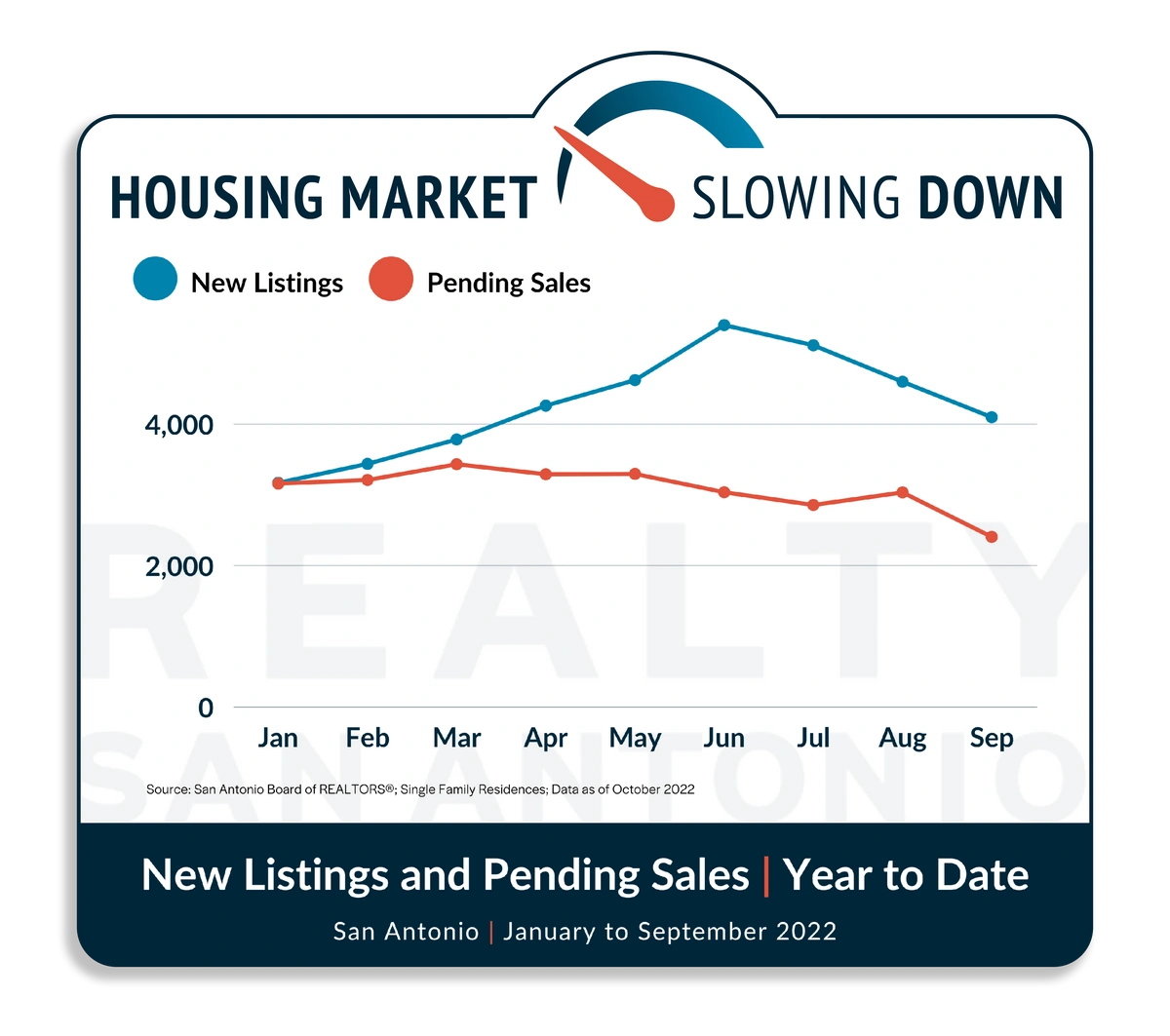 How Much Is The San Antonio Housing Market Slowing? Realty San Antonio