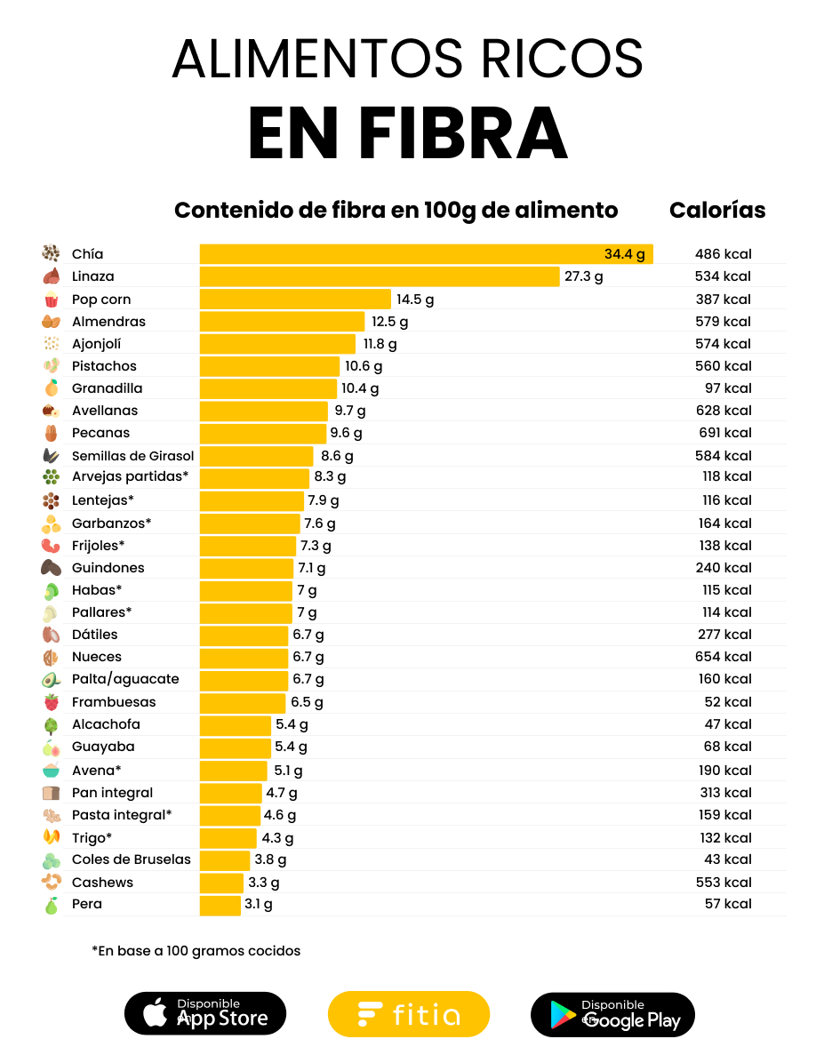 Alimentos ricos en fibra