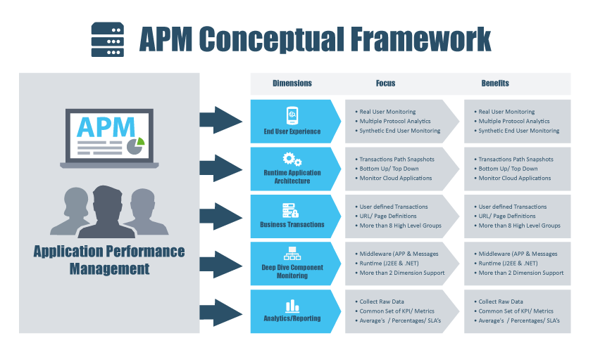 Application deals performance management