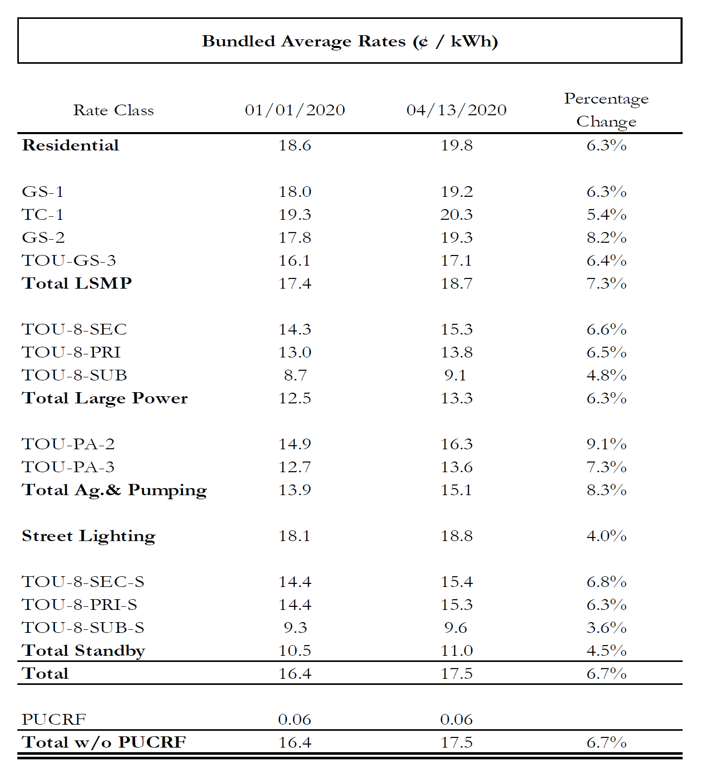 southern-california-edison-sce-increases-rates-7-across-the-board