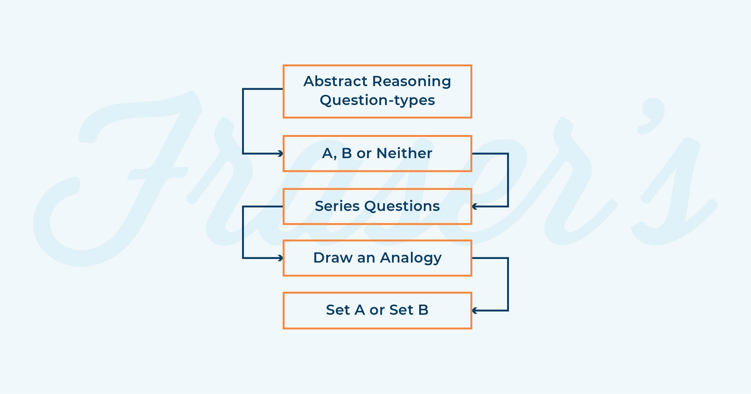 Abstract Reasoning for UCAT Frequently Asked Questions (FAQ)
