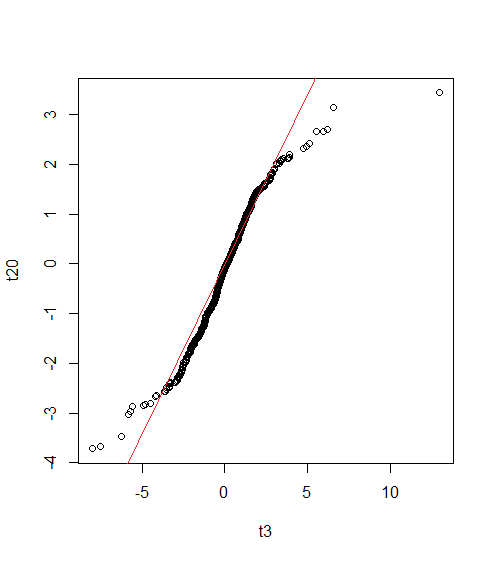 A scatter plot with numerous points clustered around a line of best fit. The x-axis is labeled ‘t3’ and ranges from approximately -5 to 10, while the y-axis is unlabeled and ranges from approximately -4 to 4. Most data points are concentrated along the line within the range of -2 to 2 on the y-axis, indicating a strong linear relationship between variables ‘t3’ and the unnamed y-variable. A few outliers are present but do not significantly deviate from the overall trend.