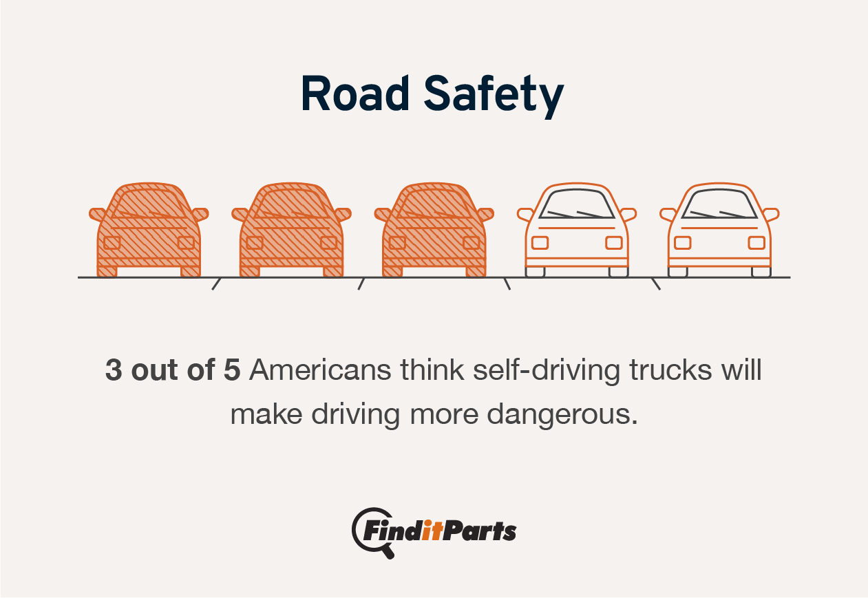 Image of a statistic stating that 3 out of 5 Americans think self-driving trucks will make driving more dangerous