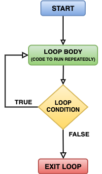 Control Structures in PHP: Loop Types Explained | Scout APM Blog