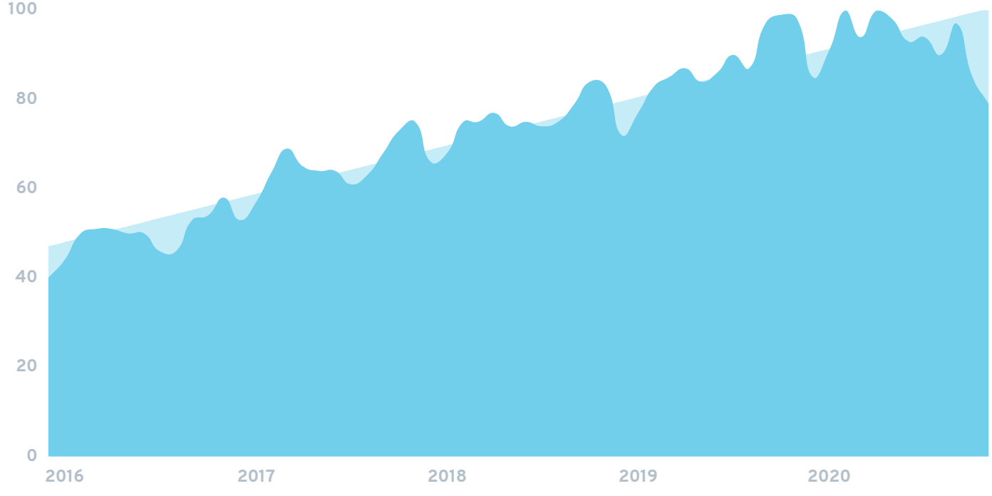 Python data science trends