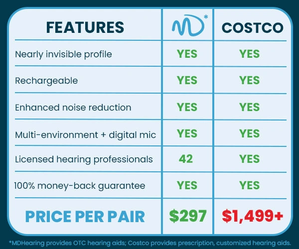 Save up to 80% with MDHearing vs. Costco