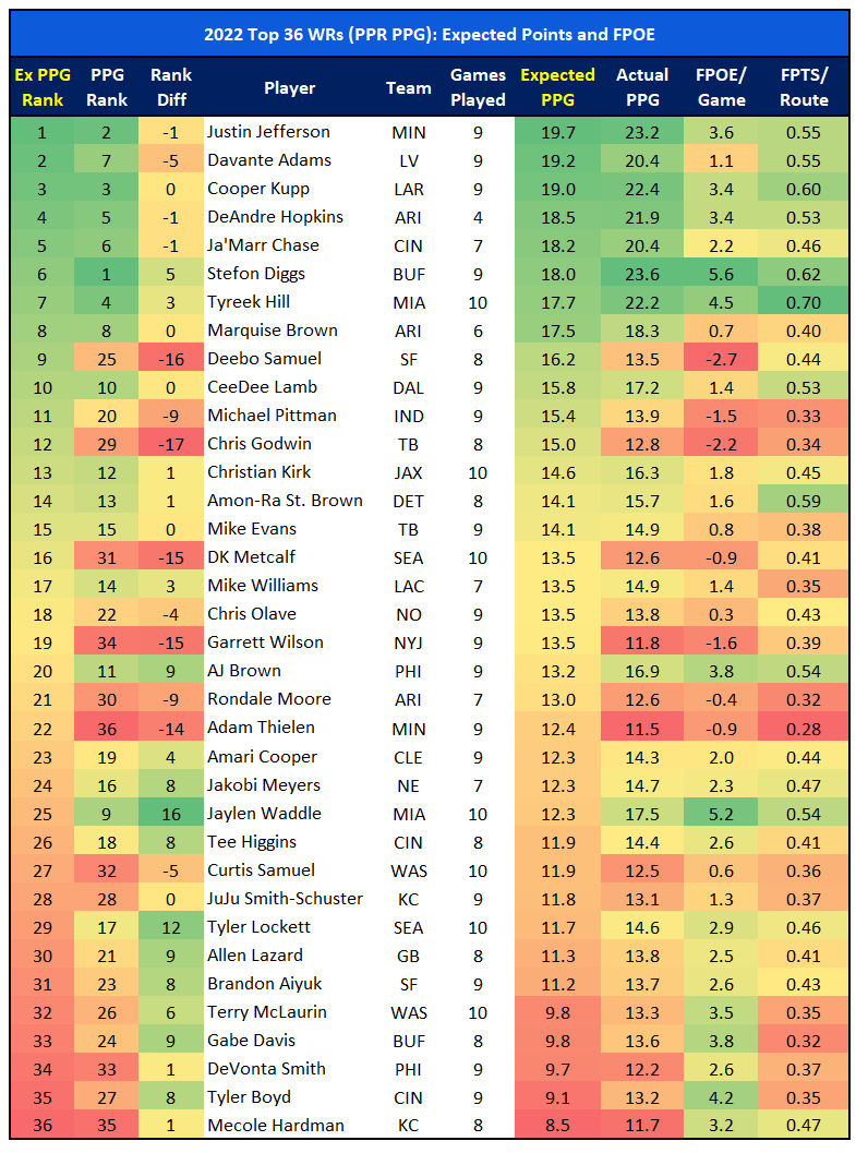 NFL Usage Report for Week 11: Expected Fantasy Points Update